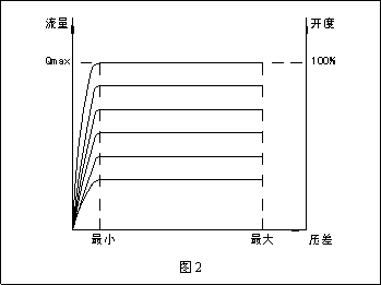 動態流量平衡閥和電動調節閥組合應用探討