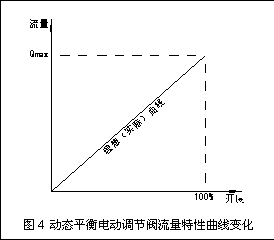 動態流量平衡閥和電動調節閥組合應用探討